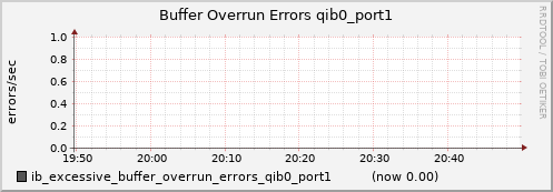 lomem016.cluster ib_excessive_buffer_overrun_errors_qib0_port1