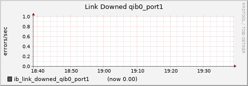 lomem016.cluster ib_link_downed_qib0_port1
