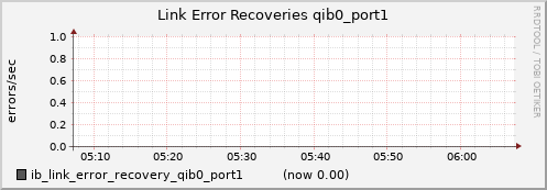 lomem016.cluster ib_link_error_recovery_qib0_port1