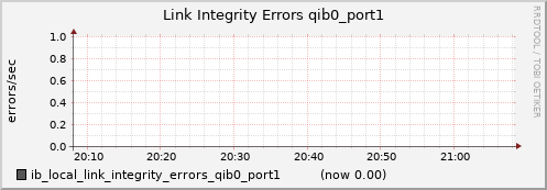 lomem016.cluster ib_local_link_integrity_errors_qib0_port1