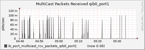 lomem016.cluster ib_port_multicast_rcv_packets_qib0_port1