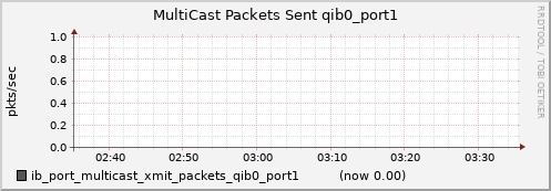 lomem016.cluster ib_port_multicast_xmit_packets_qib0_port1