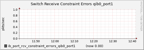 lomem016.cluster ib_port_rcv_constraint_errors_qib0_port1