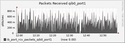 lomem016.cluster ib_port_rcv_packets_qib0_port1