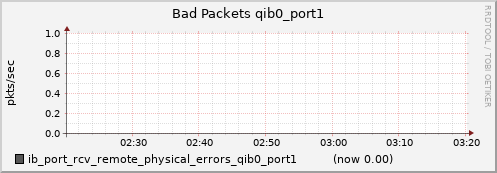 lomem016.cluster ib_port_rcv_remote_physical_errors_qib0_port1