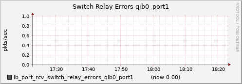 lomem016.cluster ib_port_rcv_switch_relay_errors_qib0_port1