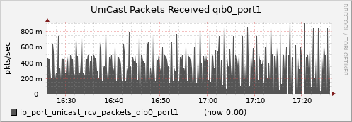 lomem016.cluster ib_port_unicast_rcv_packets_qib0_port1
