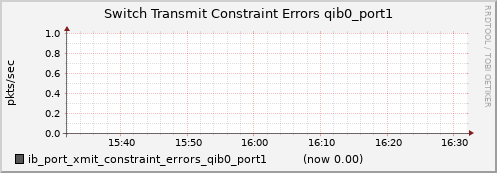 lomem016.cluster ib_port_xmit_constraint_errors_qib0_port1