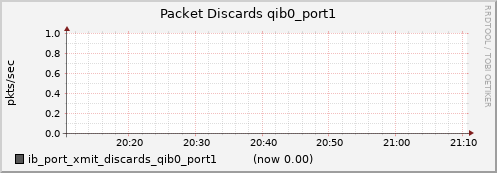 lomem016.cluster ib_port_xmit_discards_qib0_port1