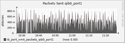 lomem016.cluster ib_port_xmit_packets_qib0_port1