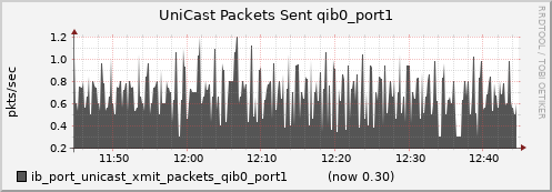 lomem016.cluster ib_port_unicast_xmit_packets_qib0_port1