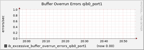 lomem017.cluster ib_excessive_buffer_overrun_errors_qib0_port1