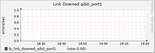 lomem017.cluster ib_link_downed_qib0_port1
