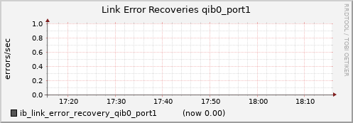 lomem017.cluster ib_link_error_recovery_qib0_port1