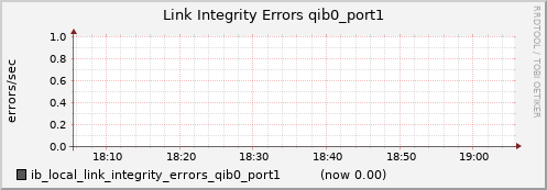 lomem017.cluster ib_local_link_integrity_errors_qib0_port1