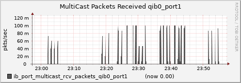 lomem017.cluster ib_port_multicast_rcv_packets_qib0_port1