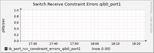 lomem017.cluster ib_port_rcv_constraint_errors_qib0_port1