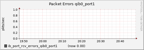 lomem017.cluster ib_port_rcv_errors_qib0_port1
