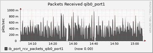 lomem017.cluster ib_port_rcv_packets_qib0_port1