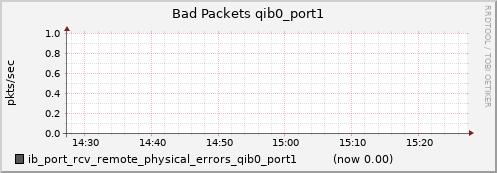 lomem017.cluster ib_port_rcv_remote_physical_errors_qib0_port1