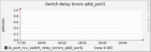 lomem017.cluster ib_port_rcv_switch_relay_errors_qib0_port1