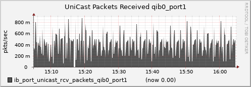 lomem017.cluster ib_port_unicast_rcv_packets_qib0_port1