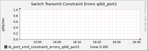 lomem017.cluster ib_port_xmit_constraint_errors_qib0_port1