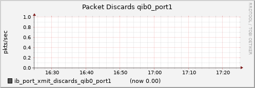 lomem017.cluster ib_port_xmit_discards_qib0_port1