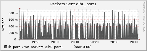 lomem017.cluster ib_port_xmit_packets_qib0_port1