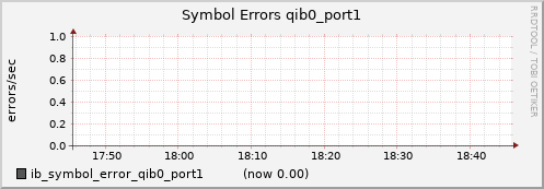 lomem017.cluster ib_symbol_error_qib0_port1