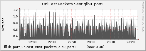 lomem017.cluster ib_port_unicast_xmit_packets_qib0_port1