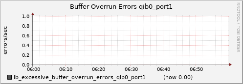 lomem018.cluster ib_excessive_buffer_overrun_errors_qib0_port1