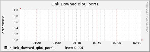 lomem018.cluster ib_link_downed_qib0_port1