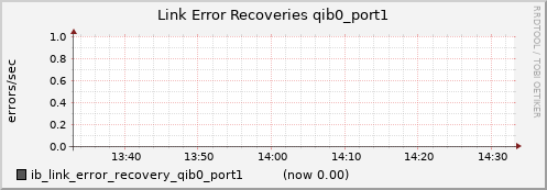 lomem018.cluster ib_link_error_recovery_qib0_port1