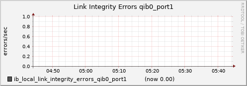 lomem018.cluster ib_local_link_integrity_errors_qib0_port1