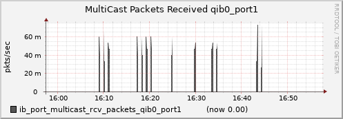 lomem018.cluster ib_port_multicast_rcv_packets_qib0_port1