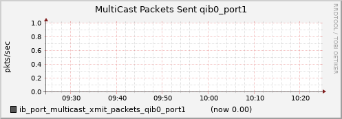 lomem018.cluster ib_port_multicast_xmit_packets_qib0_port1