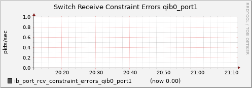 lomem018.cluster ib_port_rcv_constraint_errors_qib0_port1
