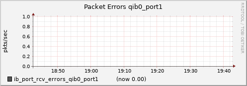 lomem018.cluster ib_port_rcv_errors_qib0_port1