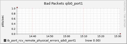 lomem018.cluster ib_port_rcv_remote_physical_errors_qib0_port1