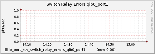 lomem018.cluster ib_port_rcv_switch_relay_errors_qib0_port1