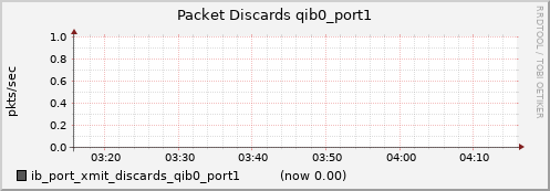 lomem018.cluster ib_port_xmit_discards_qib0_port1