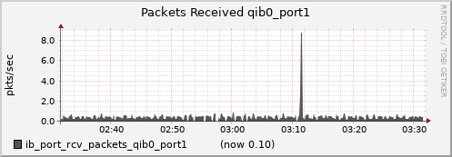 lomem018.cluster ib_port_rcv_packets_qib0_port1