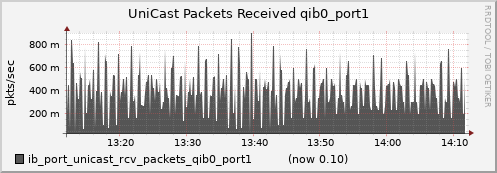 lomem018.cluster ib_port_unicast_rcv_packets_qib0_port1