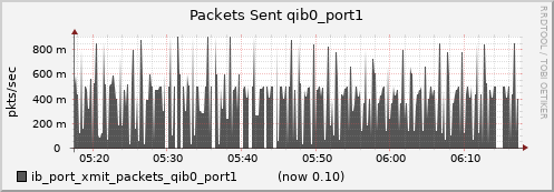 lomem018.cluster ib_port_xmit_packets_qib0_port1
