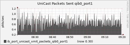 lomem018.cluster ib_port_unicast_xmit_packets_qib0_port1