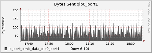 lomem018.cluster ib_port_xmit_data_qib0_port1