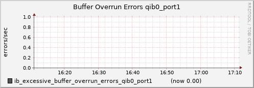 lomem019.cluster ib_excessive_buffer_overrun_errors_qib0_port1