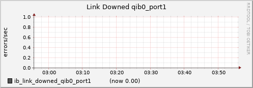 lomem019.cluster ib_link_downed_qib0_port1