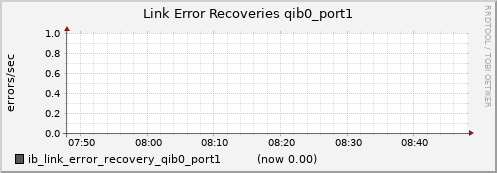 lomem019.cluster ib_link_error_recovery_qib0_port1